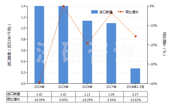 2014-2018年3月中國人造纖維短纖＜85%與其他纖維混紡染色布(HS55169200)進口量及增速統(tǒng)計